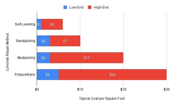 Cost Differences Each Job